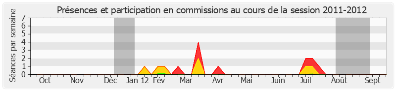 Participation commissions-20112012 de François Grosdidier