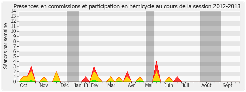 Participation globale-20122013 de François Grosdidier