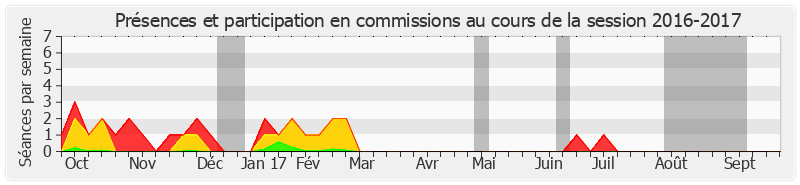 Participation commissions-20162017 de François Grosdidier