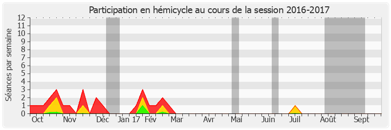 Participation hemicycle-20162017 de François Grosdidier