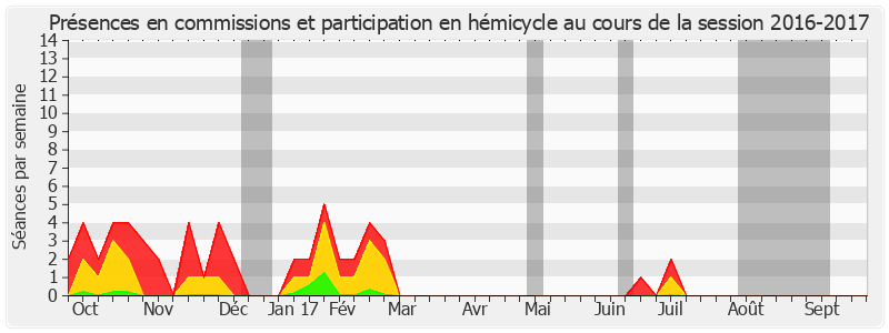 Participation globale-20162017 de François Grosdidier