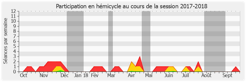 Participation hemicycle-20172018 de François Grosdidier