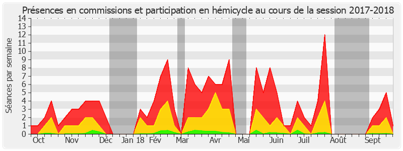 Participation globale-20172018 de François Grosdidier