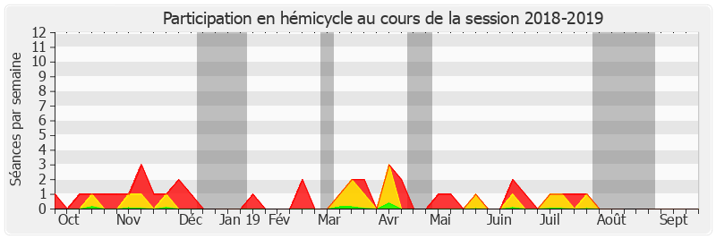 Participation hemicycle-20182019 de François Grosdidier