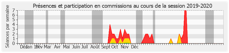 Participation commissions-20192020 de François Grosdidier