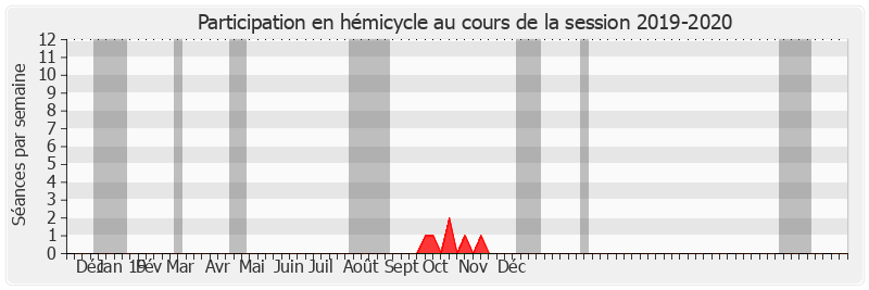 Participation hemicycle-20192020 de François Grosdidier