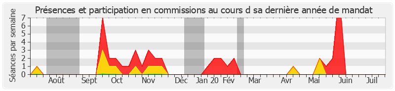 Participation commissions-annee de François Grosdidier