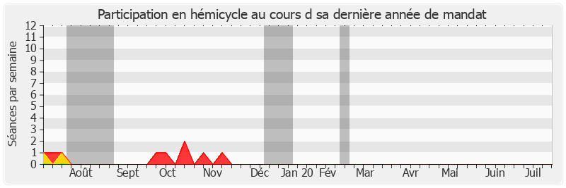 Participation hemicycle-annee de François Grosdidier