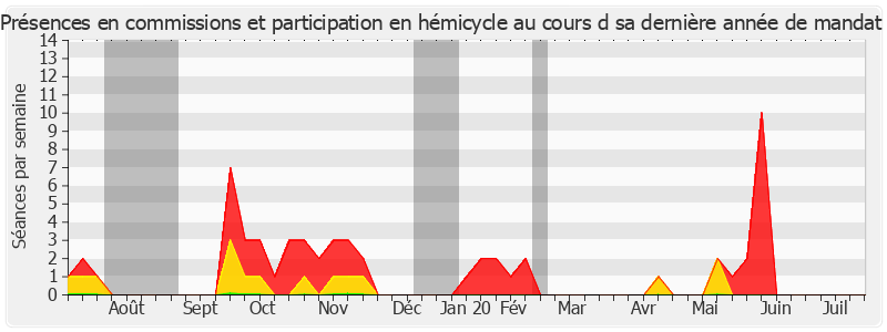 Participation globale-annee de François Grosdidier