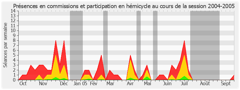 Participation globale-20042005 de François Marc