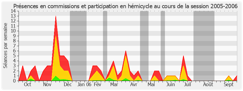 Participation globale-20052006 de François Marc