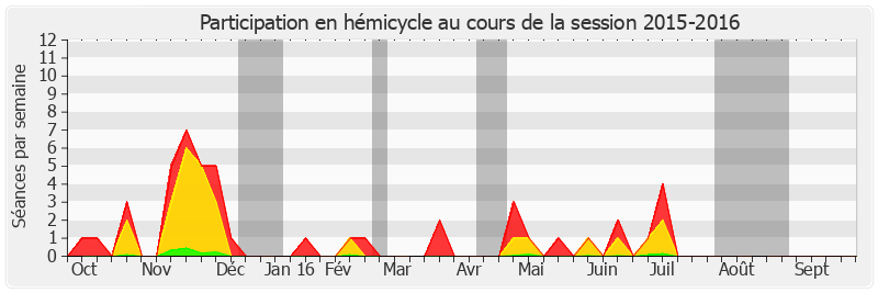 Participation hemicycle-20152016 de François Marc