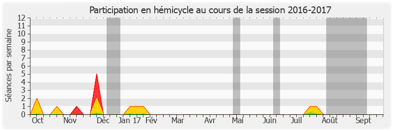 Participation hemicycle-20162017 de François Marc