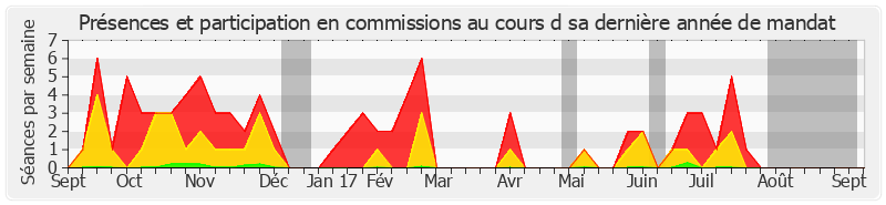 Participation commissions-annee de François Marc