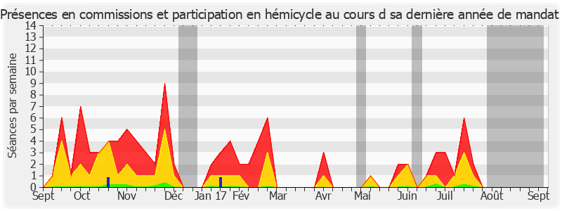 Participation globale-annee de François Marc