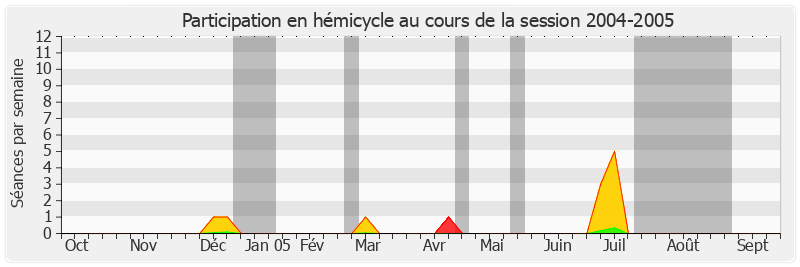 Participation hemicycle-20042005 de François-Noël Buffet