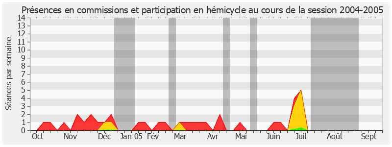 Participation globale-20042005 de François-Noël Buffet