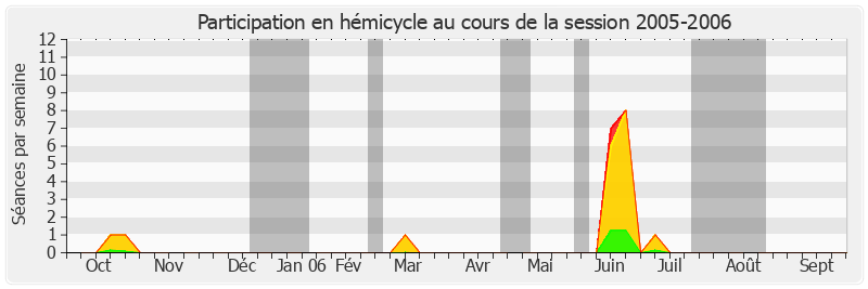 Participation hemicycle-20052006 de François-Noël Buffet