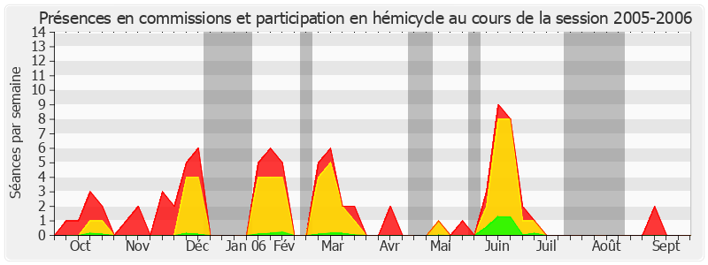 Participation globale-20052006 de François-Noël Buffet
