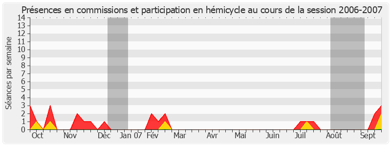 Participation globale-20062007 de François-Noël Buffet