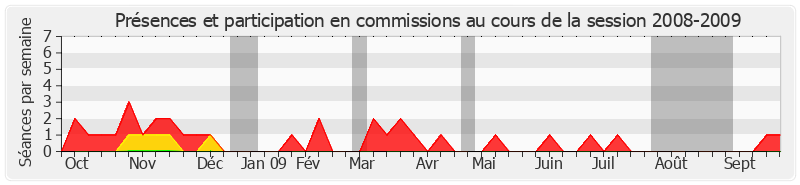 Participation commissions-20082009 de François-Noël Buffet