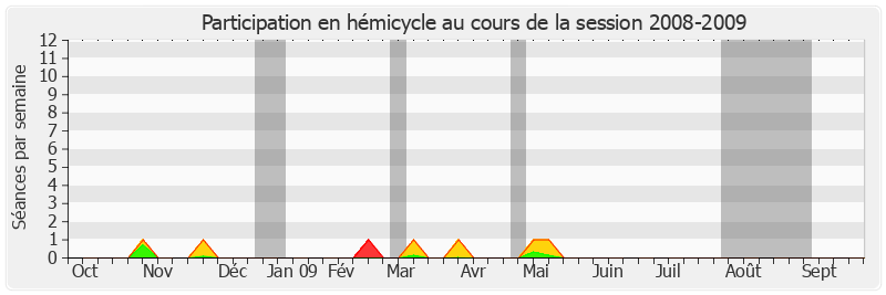 Participation hemicycle-20082009 de François-Noël Buffet