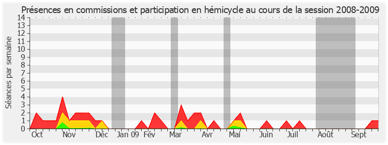 Participation globale-20082009 de François-Noël Buffet