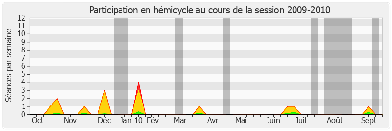 Participation hemicycle-20092010 de François-Noël Buffet