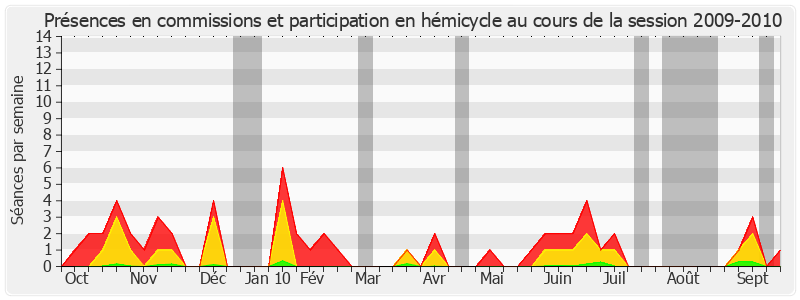 Participation globale-20092010 de François-Noël Buffet