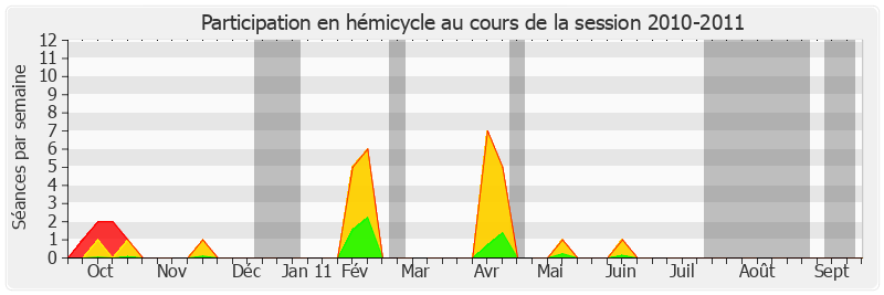 Participation hemicycle-20102011 de François-Noël Buffet