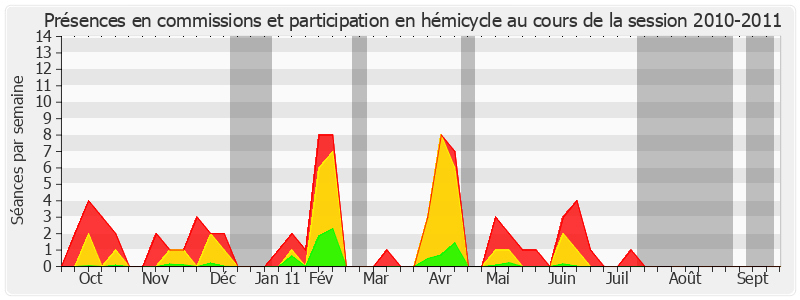 Participation globale-20102011 de François-Noël Buffet