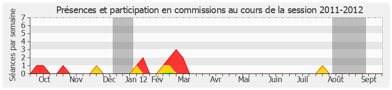 Participation commissions-20112012 de François-Noël Buffet