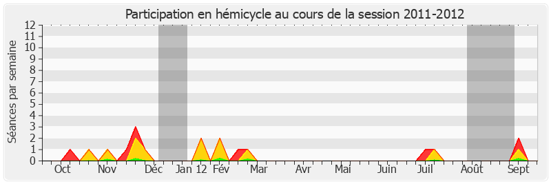 Participation hemicycle-20112012 de François-Noël Buffet