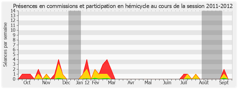 Participation globale-20112012 de François-Noël Buffet
