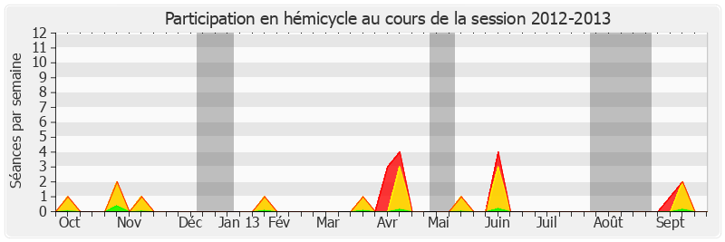 Participation hemicycle-20122013 de François-Noël Buffet