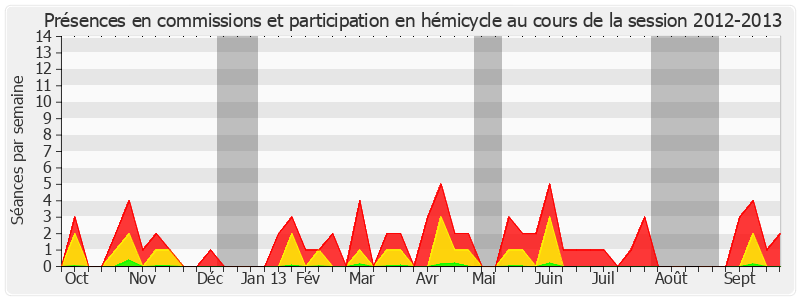 Participation globale-20122013 de François-Noël Buffet