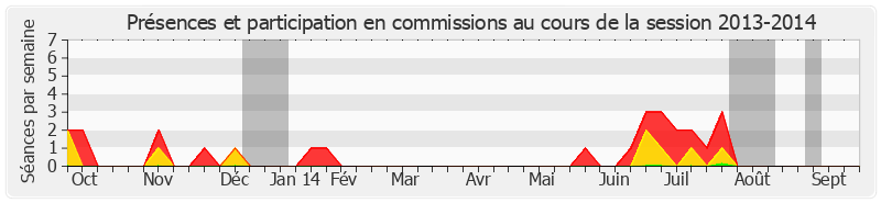 Participation commissions-20132014 de François-Noël Buffet