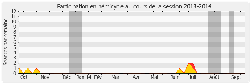 Participation hemicycle-20132014 de François-Noël Buffet