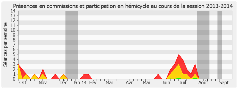 Participation globale-20132014 de François-Noël Buffet