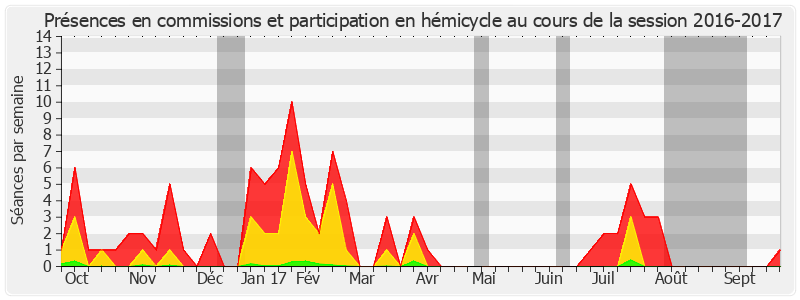 Participation globale-20162017 de François-Noël Buffet
