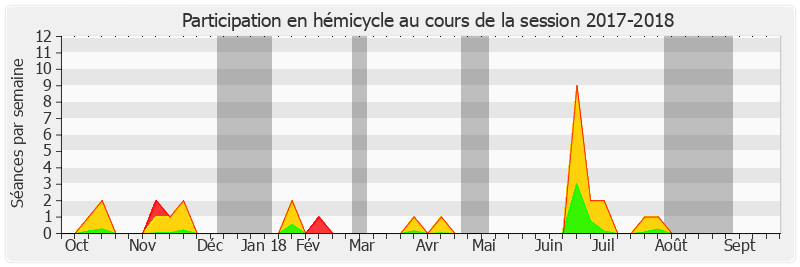 Participation hemicycle-20172018 de François-Noël Buffet