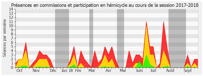 Participation globale-20172018 de François-Noël Buffet