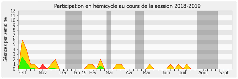 Participation hemicycle-20182019 de François-Noël Buffet