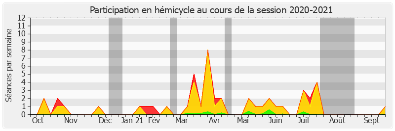 Participation hemicycle-20202021 de François-Noël Buffet