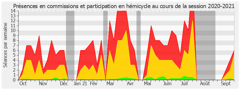 Participation globale-20202021 de François-Noël Buffet