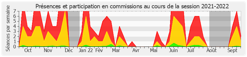 Participation commissions-20212022 de François-Noël Buffet