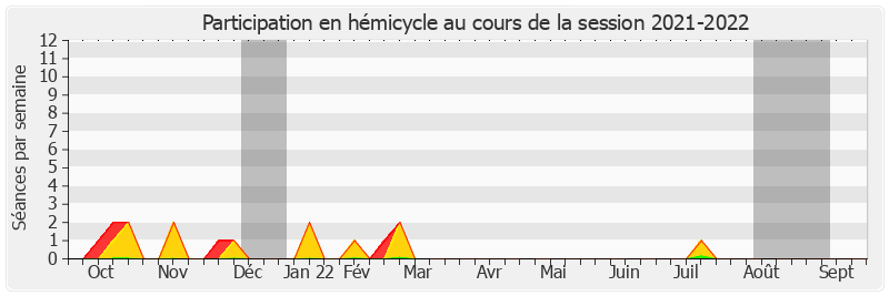 Participation hemicycle-20212022 de François-Noël Buffet