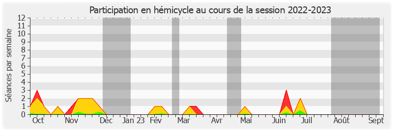 Participation hemicycle-20222023 de François-Noël Buffet