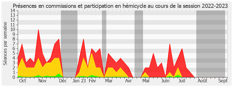 Participation globale-20222023 de François-Noël Buffet
