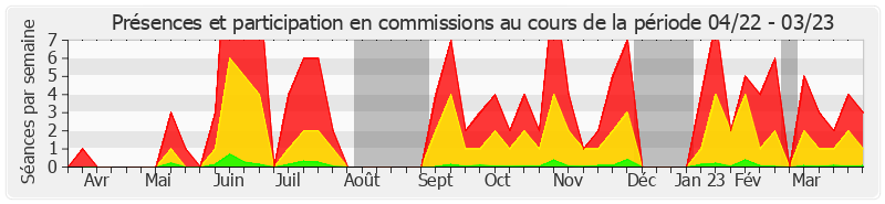 Participation commissions-annee de François-Noël Buffet